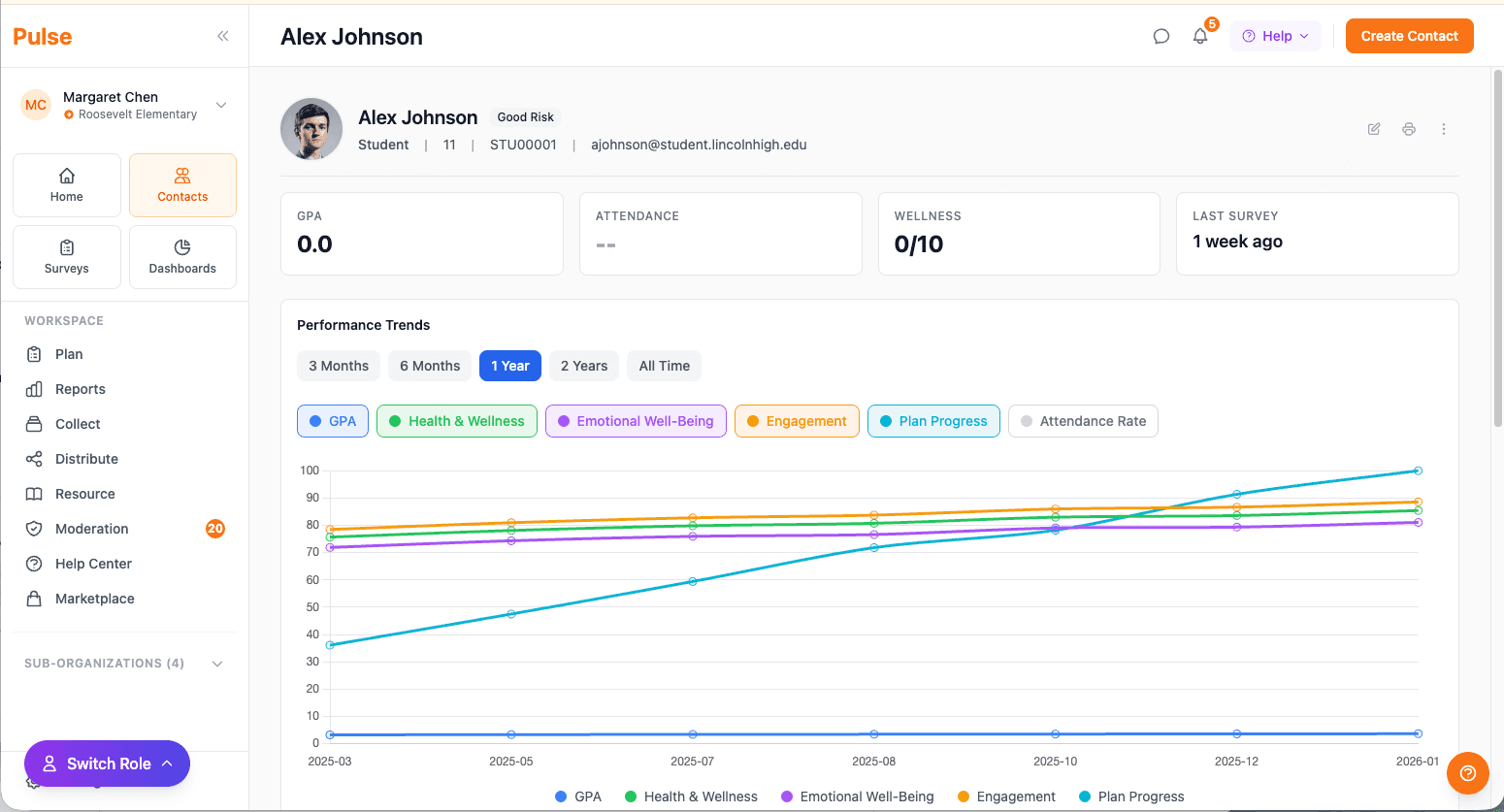 Pulse contact record showing student performance trends