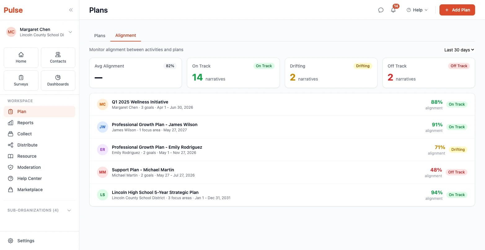Pulse dashboard showing the full alignment intelligence layer with check-ins, workflows, and reporting